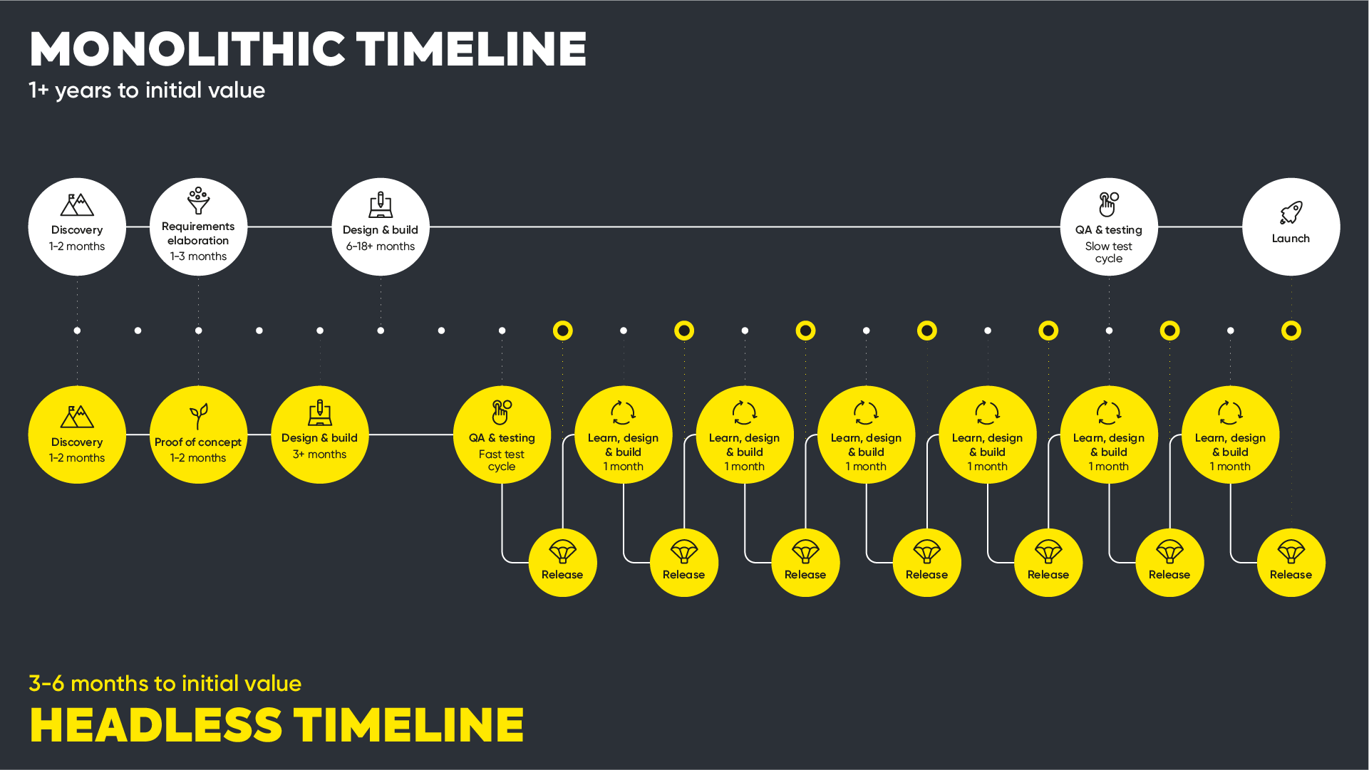 A diagram comparing the time to value for a monolithic project (typically 1+ years) or headless project (typically 3-6 months to initial value with regular monthly releases of further value after that)