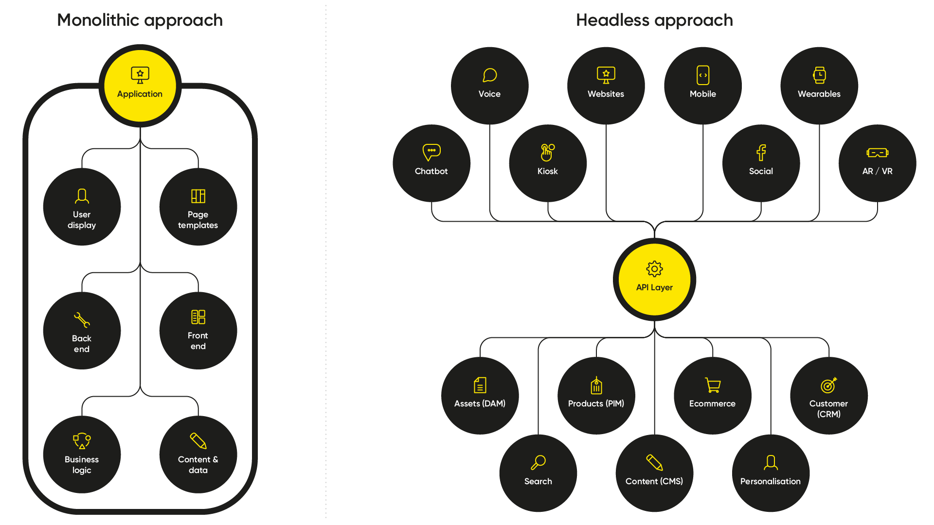 Diagram comparing monolithic and headless CMS architectures. Monolithic architecture shows the front and back ends as part of a single application. Headless shows the different back-end features present in an API layer which then allows them to be presented in as many front-ends as needed