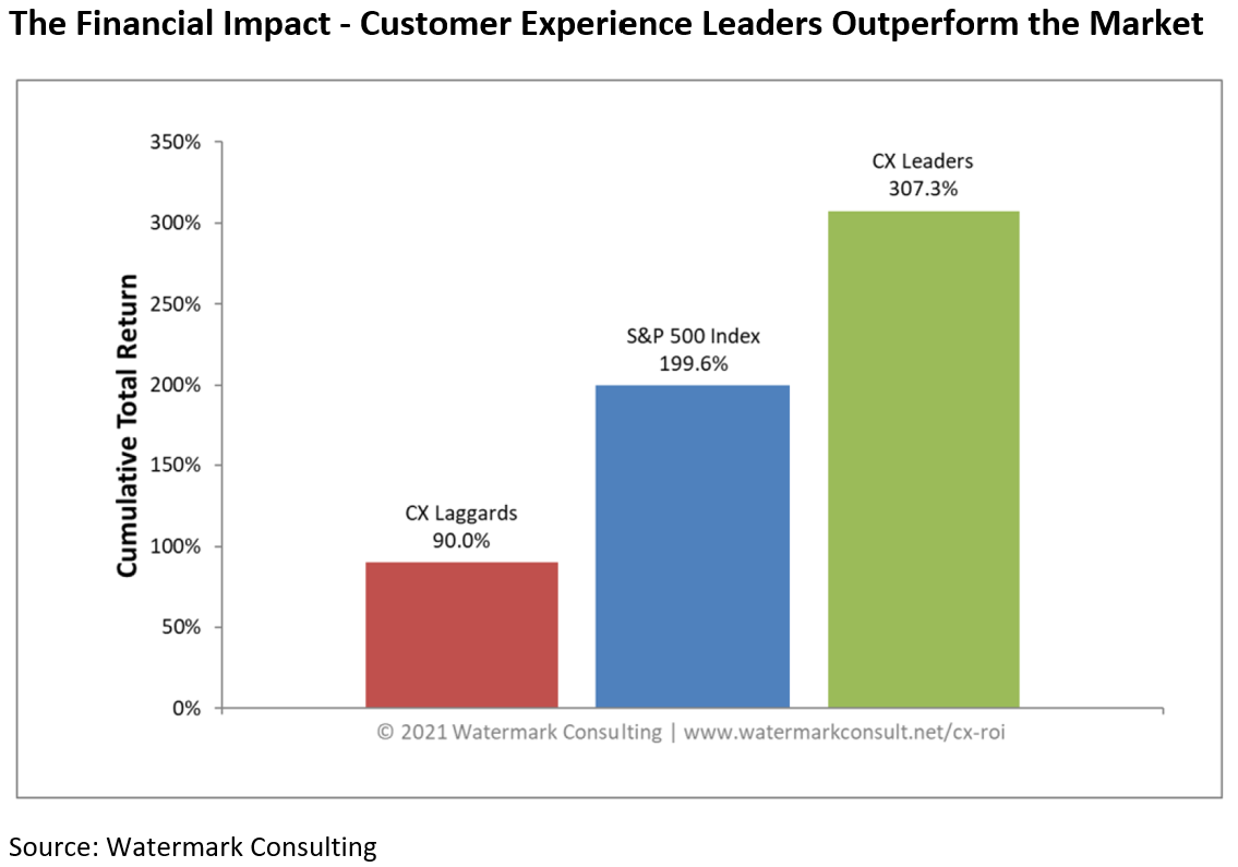 CX Leaders Impact Chart